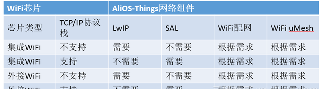 AliOS Things网络连接技术概述