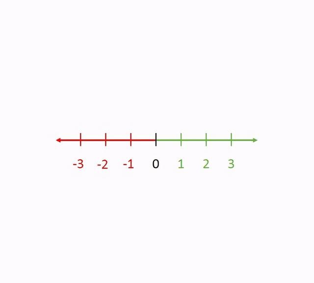 数轴的三要素是什么？数轴的三要素指的是原点、正方向和单位长度